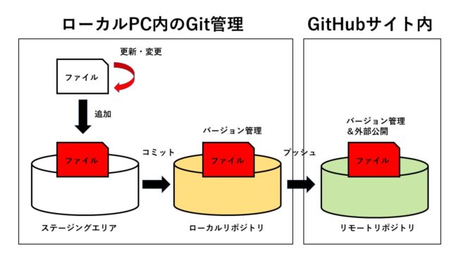 必須スキル 絶対マスターすべきgitとgithubの使い方 エンジニアライフスタイルブログ