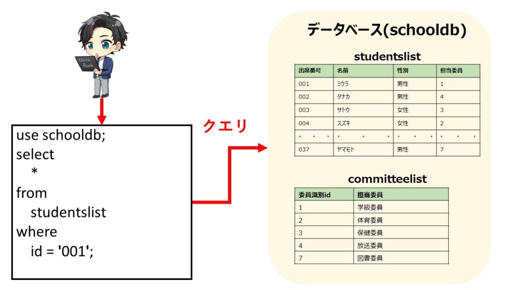 【初心者必見】データベースとSQL基礎知識を図解でわかりやすく解説｜エンジニアライフスタイルブログ