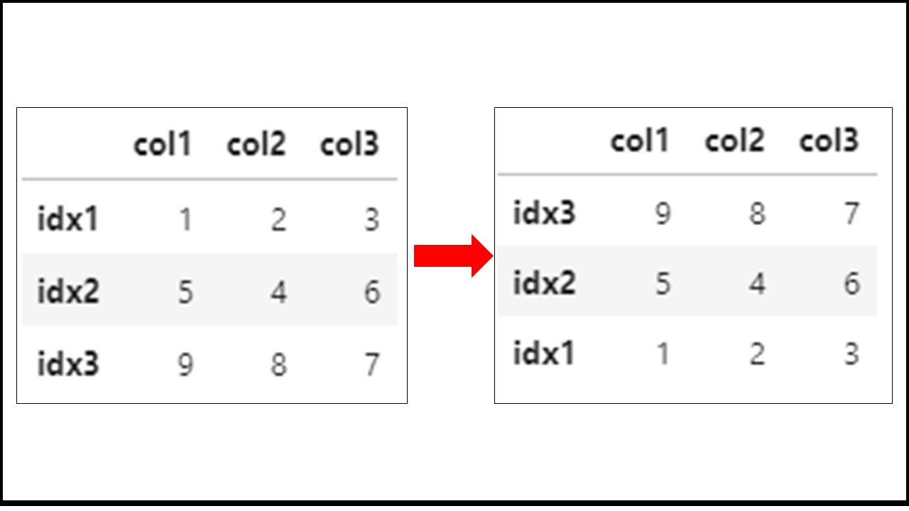 【TIPS】Pandasで行や列を並び替える方法まとめ(sort_values/sort_index)｜エンジニアライフスタイルブログ