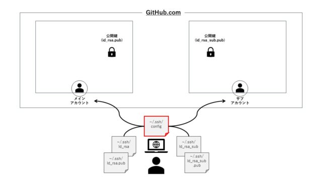 github-multiple-account-config-file-edit-01